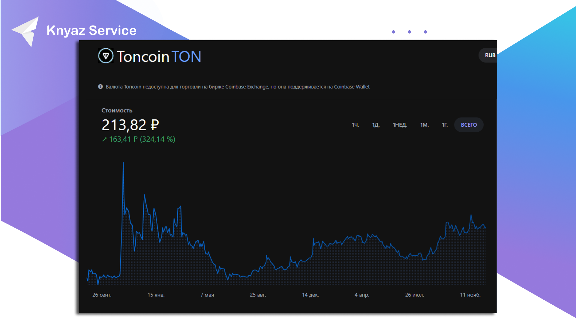 График изменения цены Toncoin